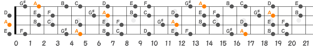 Aハーモニックマイナースケール（4弦）の指板図