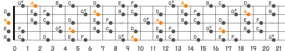 Aハーモニックマイナースケール（5弦Low-B）の指板図