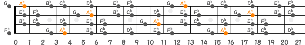 A♭ハーモニックマイナースケール（4弦）の指板図