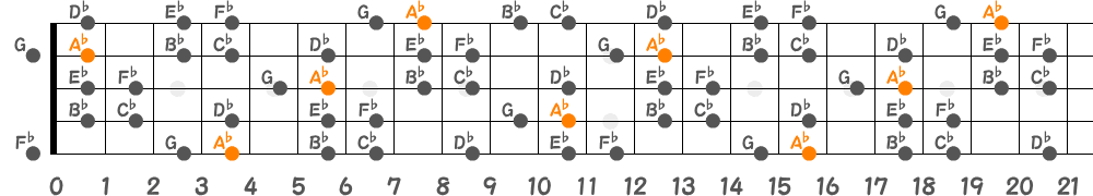 A♭ハーモニックマイナースケール（5弦Hi-C）の指板図