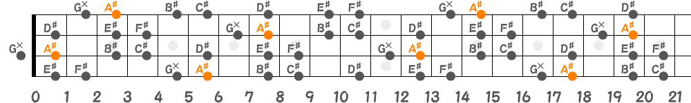 A♯ハーモニックマイナースケール（4弦）の指板図