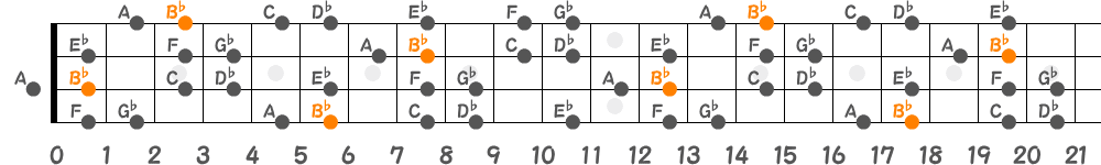 B♭ハーモニックマイナースケール（4弦）の指板図