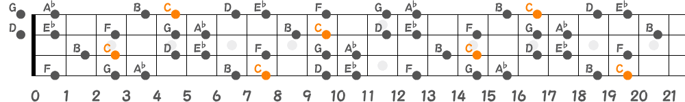 Cハーモニックマイナースケール（4弦）の指板図