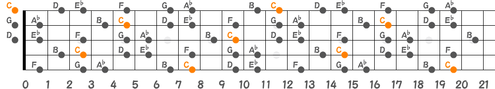 Cハーモニックマイナースケール（5弦Hi-C）の指板図