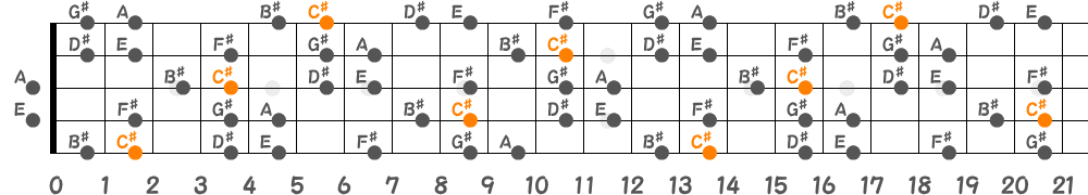 C♯ハーモニックマイナースケール（5弦Low-B）の指板図