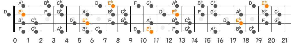E♭ハーモニックマイナースケール（4弦）の指板図