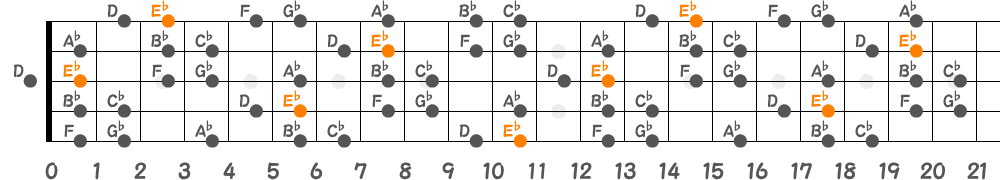 E♭ハーモニックマイナースケール（5弦Hi-C）の指板図