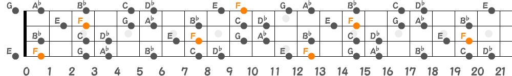 Fハーモニックマイナースケール（4弦）の指板図