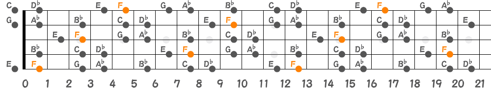 Fハーモニックマイナースケール（5弦Hi-C）の指板図