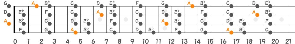 Aロクリアンスケール（4弦）の指板図