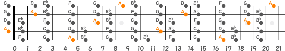 Aロクリアンスケール（5弦Hi-C）の指板図