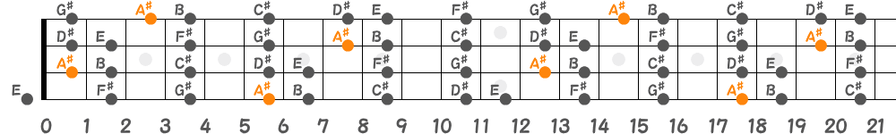 A♯ロクリアンスケール（4弦）の指板図