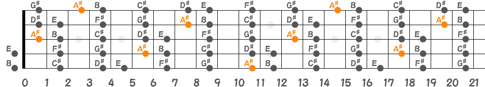 A♯ロクリアンスケール（5弦Low-B）の指板図