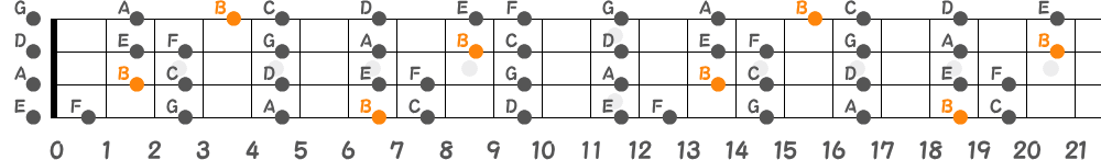 Bロクリアンスケール（4弦）の指板図