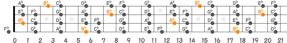 B♭ロクリアンスケール（4弦）の指板図