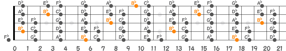 B♭ロクリアンスケール（5弦Hi-C）の指板図