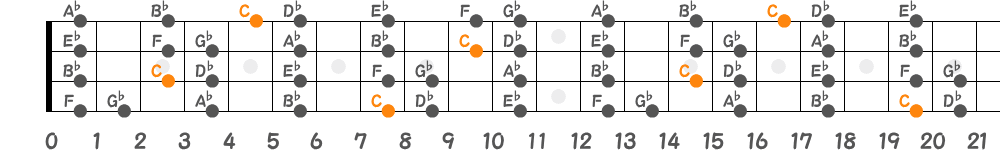 Cロクリアンスケール（4弦）の指板図