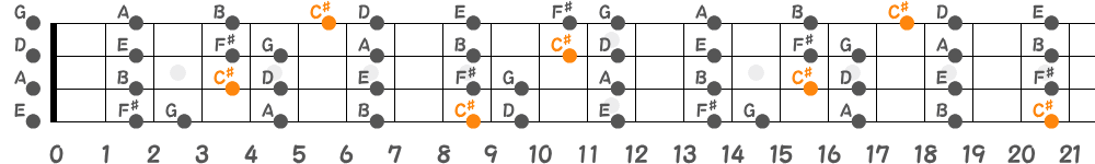 C♯ロクリアンスケール（4弦）の指板図