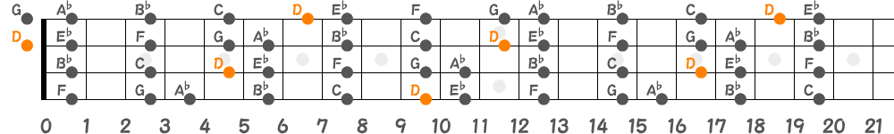 Dロクリアンスケール（4弦）の指板図