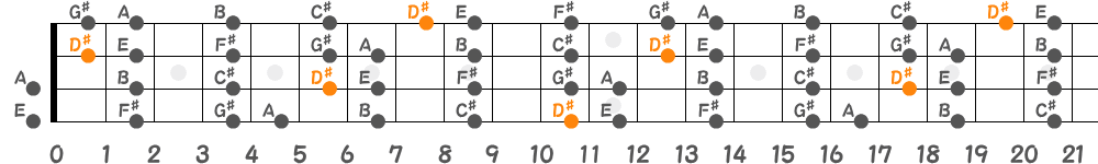 D♯ロクリアンスケール（4弦）の指板図