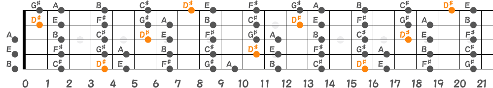 D♯ロクリアンスケール（5弦Low-B）の指板図