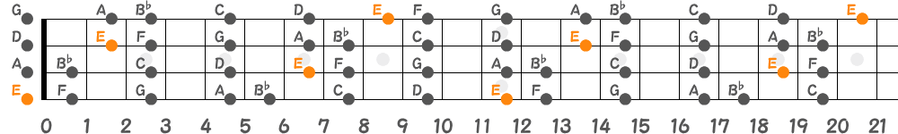 Eロクリアンスケール（4弦）の指板図