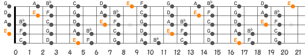 Eロクリアンスケール（5弦Low-B）の指板図