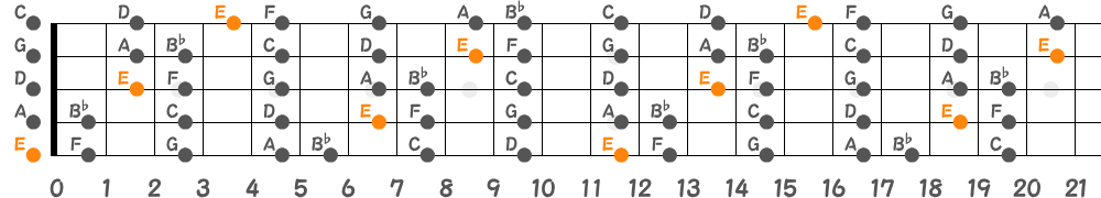 Eロクリアンスケール（5弦Hi-C）の指板図