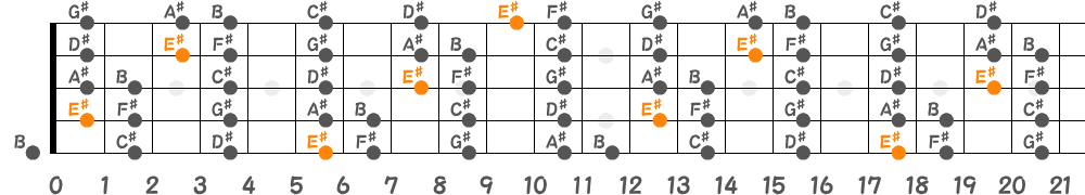 E♯ロクリアンスケール（5弦Low-B）の指板図