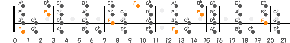 Fロクリアンスケール（4弦）の指板図