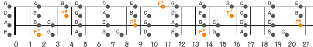 F♯ロクリアンスケール（4弦）の指板図