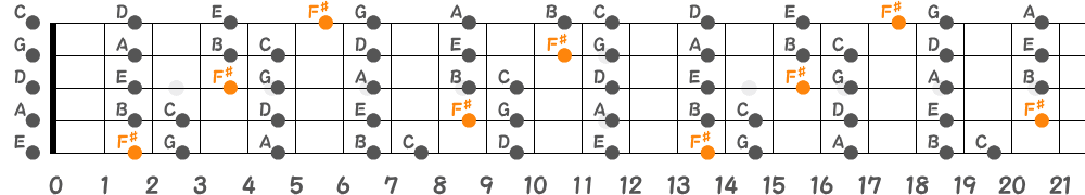 F♯ロクリアンスケール（5弦Hi-C）の指板図