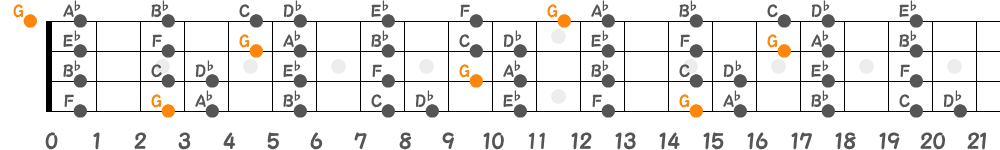 Gロクリアンスケール（4弦）の指板図