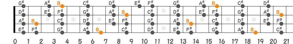 Bリディアンスケール（4弦）の指板図