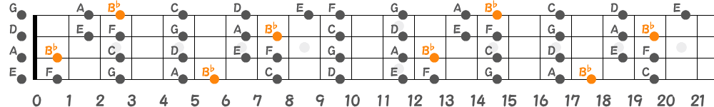 B♭リディアンスケール（4弦）の指板図