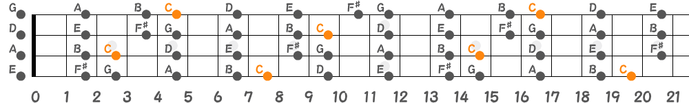 Cリディアンスケール（4弦）の指板図