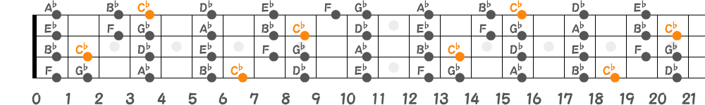 C♭リディアンスケール（4弦）の指板図