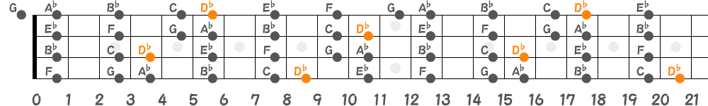 D♭リディアンスケール（4弦）の指板図