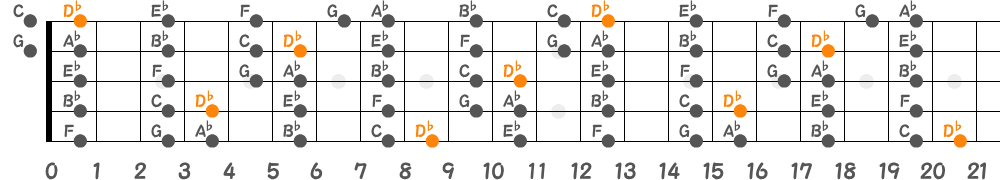 D♭リディアンスケール（5弦Hi-C）の指板図