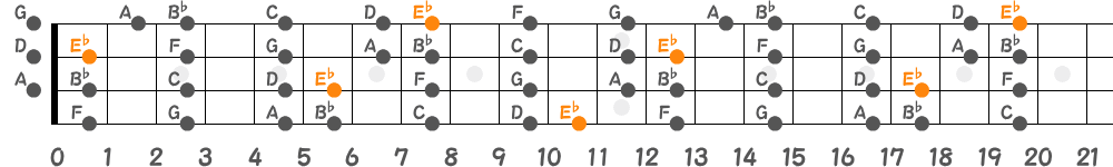 E♭リディアンスケール（4弦）の指板図