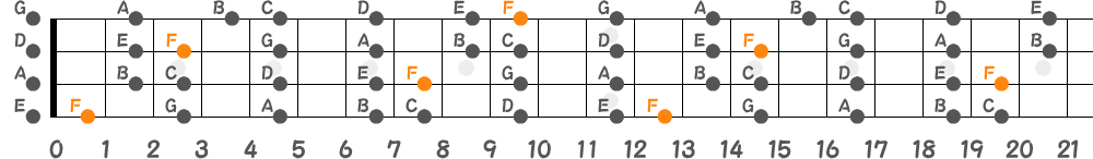 Fリディアンスケール（4弦）の指板図