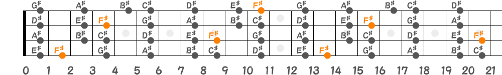 F♯リディアンスケール（4弦）の指板図