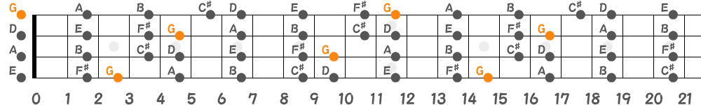 Gリディアンスケール（4弦）の指板図