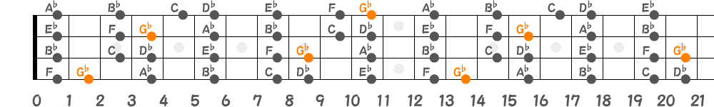 G♭リディアンスケール（4弦）の指板図