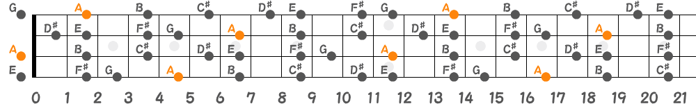 Aリディアンセブンススケール（4弦）の指板図