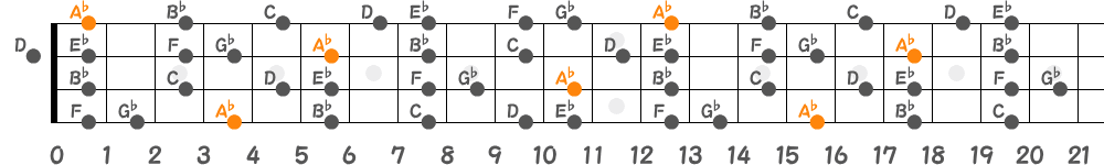 A♭リディアンセブンススケール（4弦）の指板図