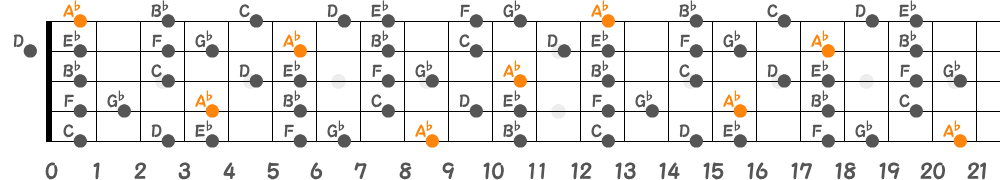 A♭リディアンセブンススケール（5弦Low-B）の指板図