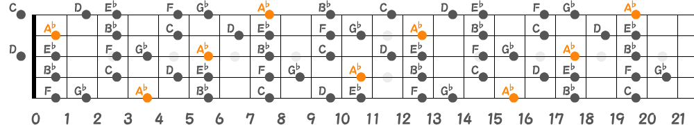 A♭リディアンセブンススケール（5弦Hi-C）の指板図