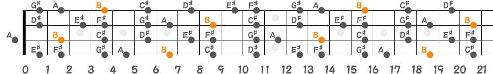 Bリディアンセブンススケール（4弦）の指板図