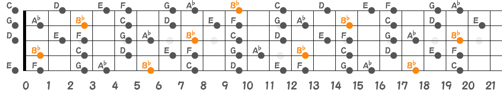 B♭リディアンセブンススケール（5弦Hi-C）の指板図